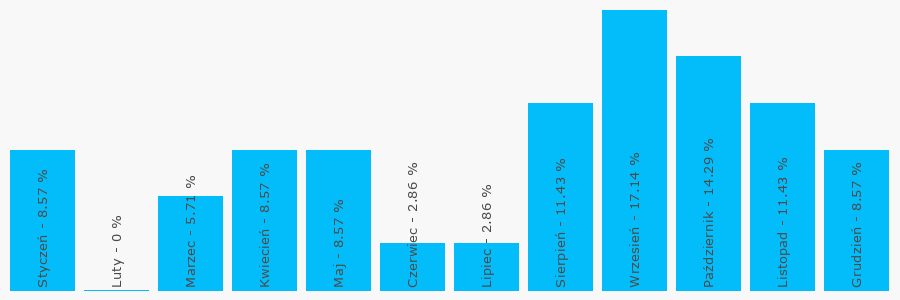 Wykres popularności numeru 757525215