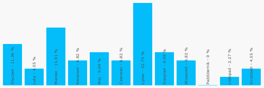 Wykres popularności numeru 501772011