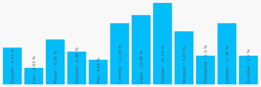 Wykres popularności numeru 201363561